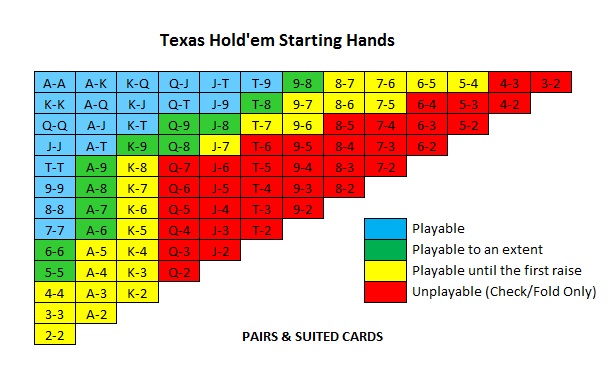 Poker Cards stats Picture that shows stats for different card combinations