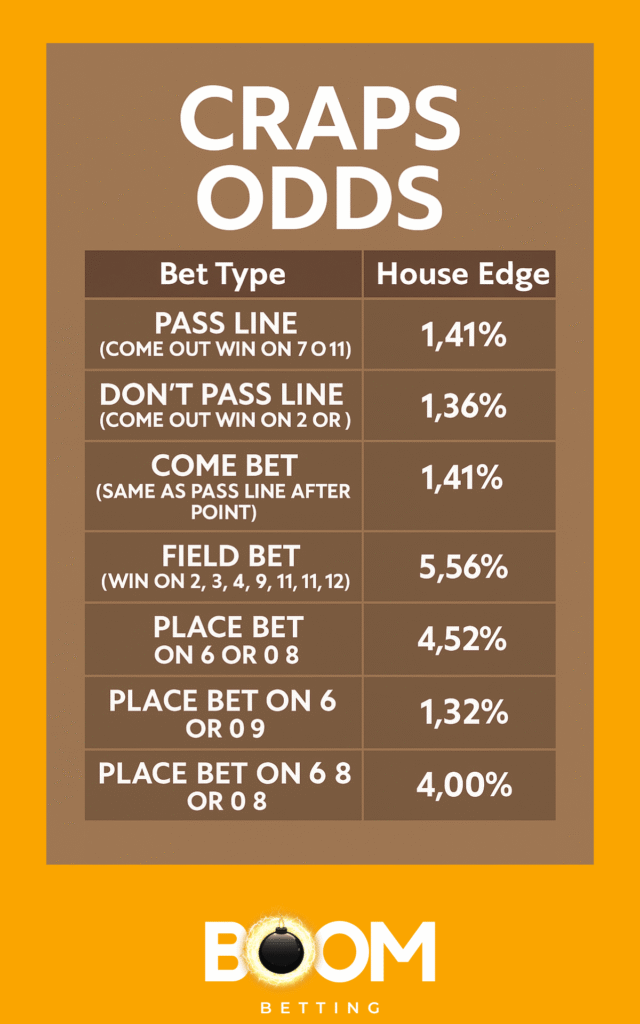 Infographic table showing house edge percentages for popular craps bets, including Pass Line, Don't Pass, Come Bet, Field Bet, and Place Bets in 2025.