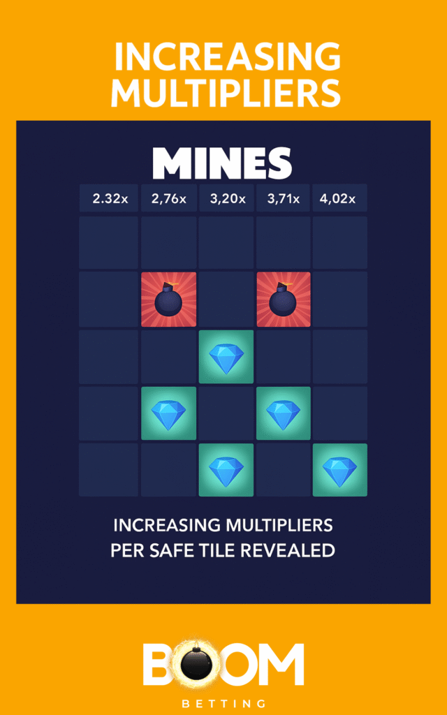 mines-increasing-multipliers-visual-2025 Visual showing increasing multipliers in Mines game as more safe tiles are revealed, with bombs and gems displayed on a 5x5 grid.