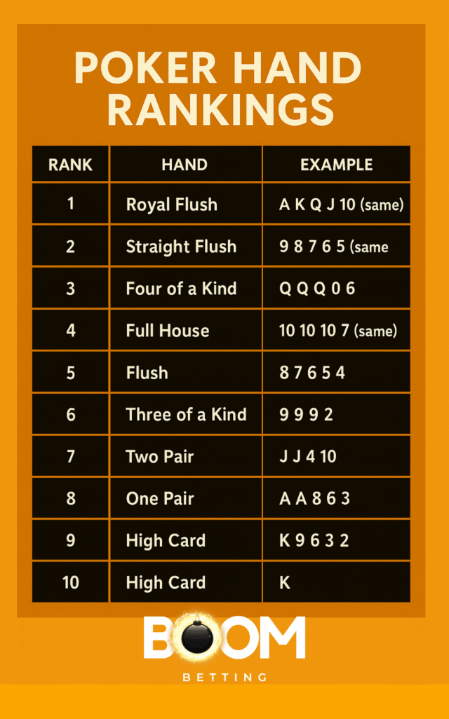 poker-hand-rankings-chart-2025 Visual chart of poker hand rankings from highest to lowest, including Royal Flush, Straight Flush, Four of a Kind, and High Card, displayed on an orange background.