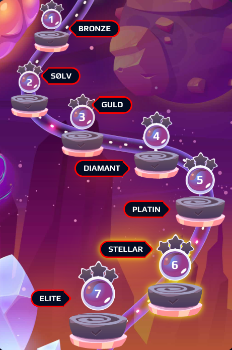 NetBet Spillerklubben med de 7 loyalitetsniveauer: Bronze, Sølv, Guld, Diamant, Platin, Stellar og Elite