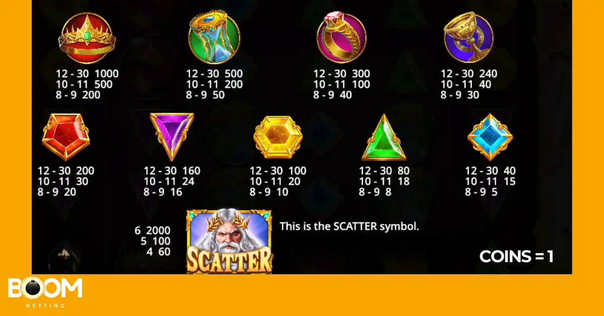 Gates of Olympus slot symbol payouts – includes premium symbols, gem payouts, and Zeus scatter symbol with max win of 2,000 coins