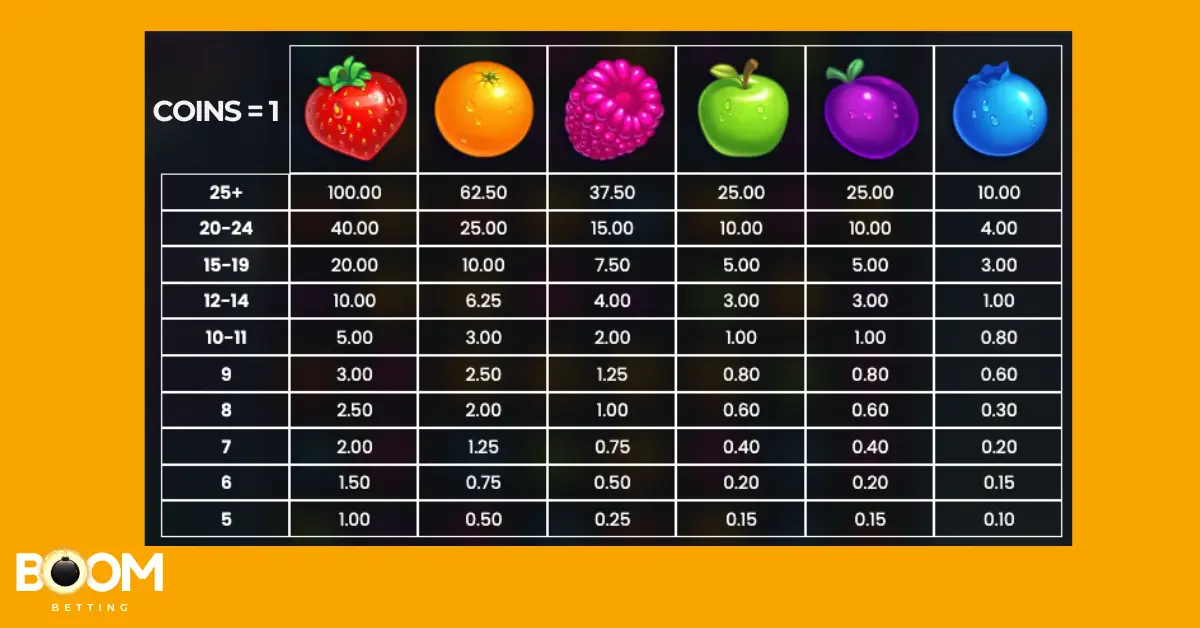 jammin-jars-slot-symbol-payout-chart Payout table from the Jammin' Jars slot showing different fruit symbols and coin values from 5 to 25+ clusters.